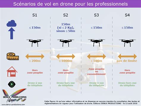 Infographie résumant les règles de base pour l'utilisation des drones selon leur poids et équipement