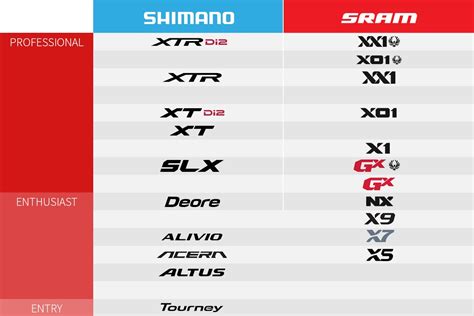 Tableau comparatif des dérailleurs SRAM Force 10 vitesses avec indication de la capacité maximale de pignon