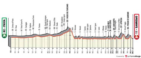 Profil de la course Milan-San Remo avec ses caractéristiques