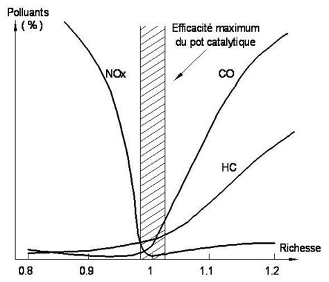 Graphique comparant la richesse du mélange en fonction de la position de l'accélérateur pour différents réglages d'aiguille