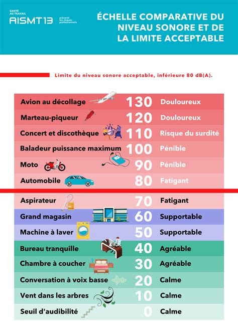 Infographie comparant les niveaux de bruit des motos sportives par rapport aux limites autorisées sur circuit