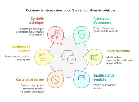 Infographie présentant la liste des documents nécessaires pour l'immatriculation d'un tricycle.