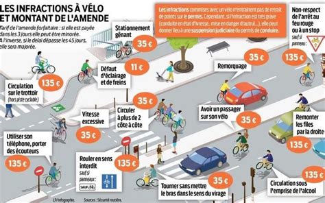 infographie présentant les infractions courantes des cyclistes et utilisateurs de trottinettes électriques