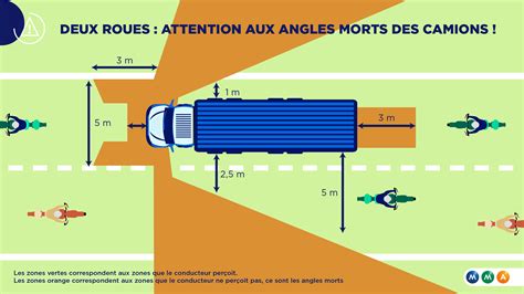 schéma illustrant les angles morts d'un bus