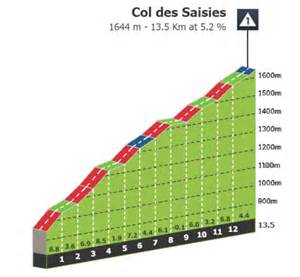 Profil d'élévation du Col des Saisies