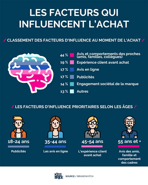 Infographie expliquant les facteurs influençant la cote d'une moto