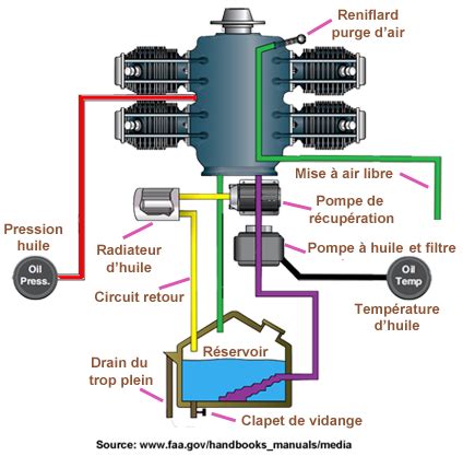 Schéma du circuit d'huile moteur dans un scooter