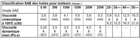 Tableau explicatif des indices de viscosité SAE