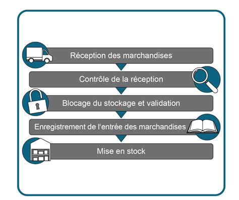 Infographie illustrant les étapes de l'expédition d'une commande
