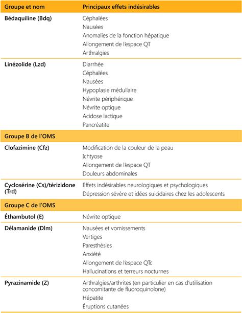 Tableau récapitulatif des effets indésirables du Séroplex par fréquence