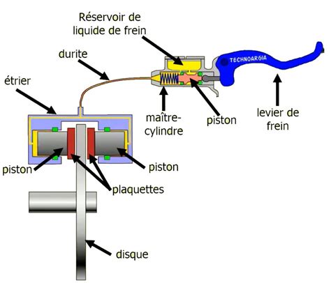 Schéma technique d'un maître-cylindre de frein avec ses composants principaux (piston, joint, réservoir, levier)