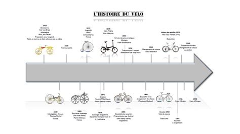 Chronologie visuelle des inventions clés dans l'histoire du vélo