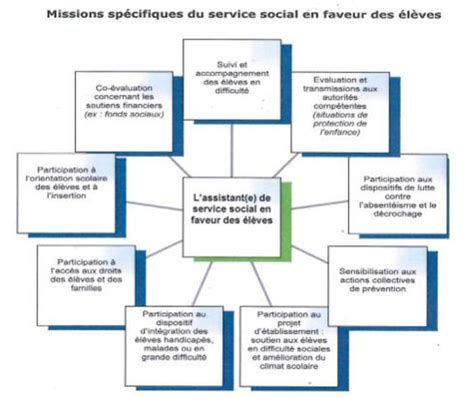 Schéma organisationnel du service social en faveur des personnels avec les différentes fonctions et leurs coordonnées.