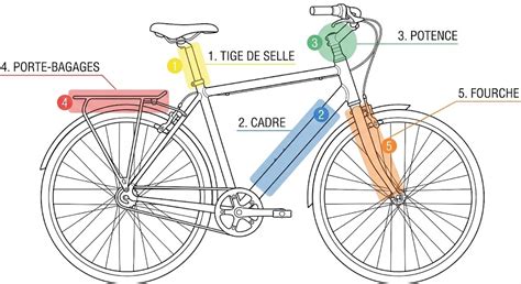 Schéma comparatif des différents types de sièges arrière vélo (porte-bagages, tube de selle, cadre)