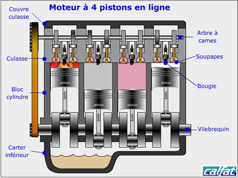 Illustration schématique du fonctionnement interne d'un moteur de moto 4 temps avec les flux d'huile.
