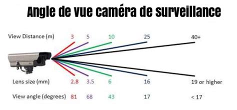 Schéma comparatif des angles de vue des caméras d'action