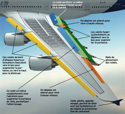 Schéma illustrant les surfaces d'un avion où la glace peut s'accumuler.