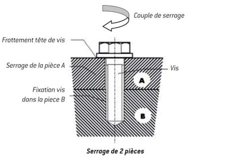 Infographie expliquant la différence entre serrage et casse moteur