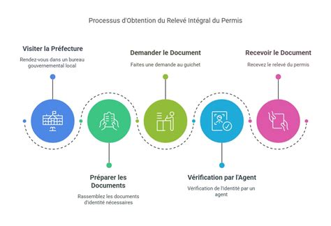 Schéma du processus d'obtention du permis moto