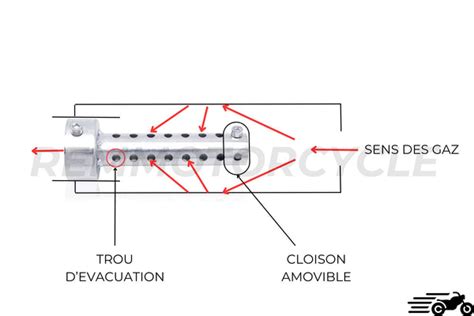 Schéma explicatif du fonctionnement d'une chicane dans un silencieux d'échappement