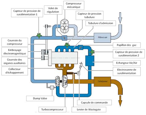 Schéma expliquant le fonctionnement d'un système de sur-alimentation par compresseur