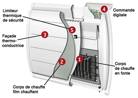 Schéma explicatif du fonctionnement d'un radiateur à inertie sèche