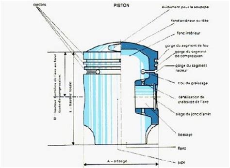 Schéma illustrant les différentes zones d'usure et de grippage sur un axe de piston et son logement.