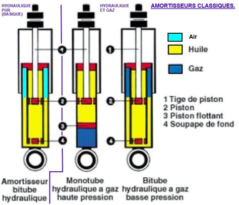 Schéma de fonctionnement d'un amortisseur de moto avec indication des différentes parties
