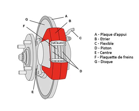 Illustration montrant le montage d'une plaquette de frein sur un étrier