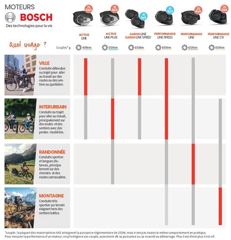 Tableau comparatif des caractéristiques des moteurs Bosch Active Line et Performance Line