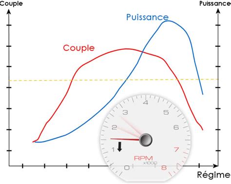 Graphique comparant le couple moteur des différentes marques
