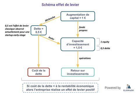 Schéma explicatif de l'effet de levier appliqué à la potence.