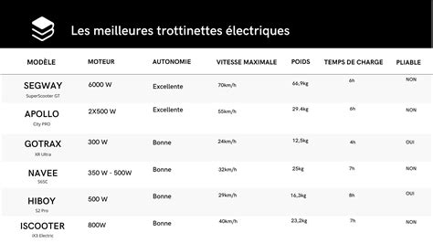 Schéma comparatif des modèles de trottinettes électriques Speedway
