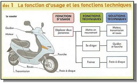 Schéma simplifié de la transmission d'un scooter