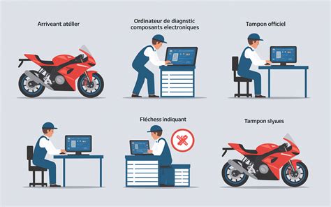 Schéma explicatif du bridage électronique d'une moto