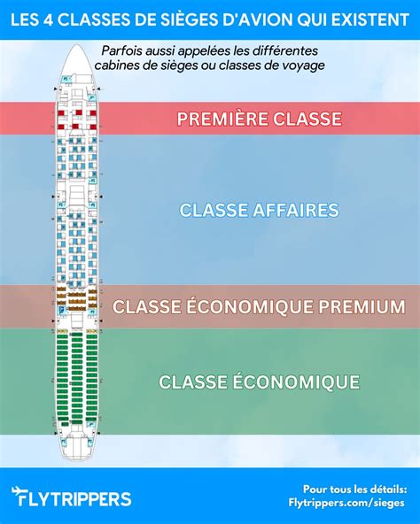 Représentation des différentes classes de sièges à bord d'un avion Air Caraïbes