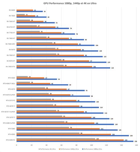 Graphique comparatif des puissances des moteurs Polaris 2 temps