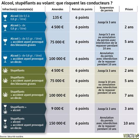 Infographie comparant les sanctions pour conduite sous stupéfiants et conduite sous alcool