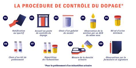 Infographie détaillant les différentes étapes d'un contrôle antidopage : prélèvement, analyse, stockage et réanalyse.