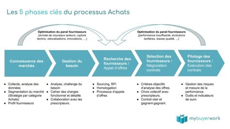 Schéma simplifié du processus d'homologation d'une moto-cross