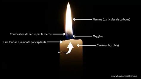Schéma d'une bougie de moto indiquant les couleurs de combustion normales et anormales.