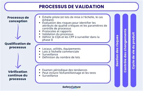 Schéma illustrant les étapes de validation d'une commande en ligne, de la sélection des produits au paiement.