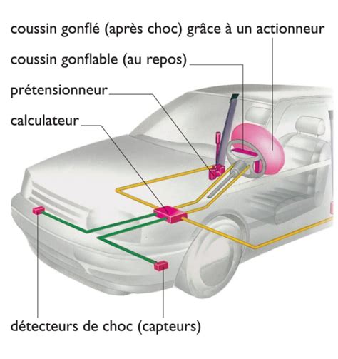 Schéma technique expliquant le fonctionnement du système airbag intégré dans la combinaison Alpinestars Tech Air Race.