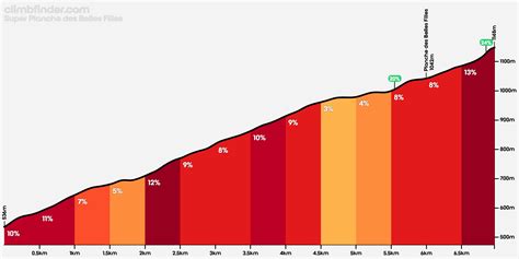 Schéma de profil de la montée de La Planche des Belles Filles avec indication des pourcentages