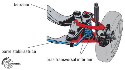 Schéma du bras oscillant et des points de réglage de la tension de chaîne d'un quad