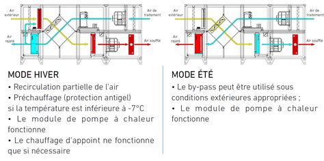 Schéma comparatif des flux d'air entre le VM34 et le BS34