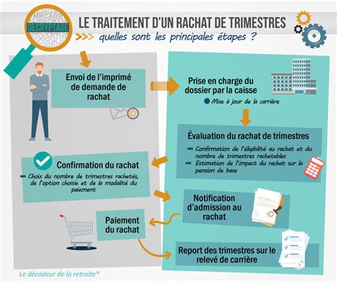 Infographie présentant les étapes simplifiées du rachat de véhicule
