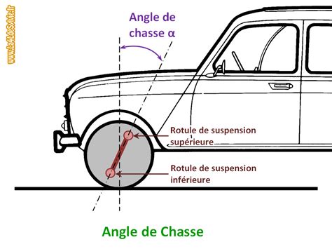 Infographie expliquant les différents éléments de la géométrie d'une moto (empattement, angle de chasse, etc.).