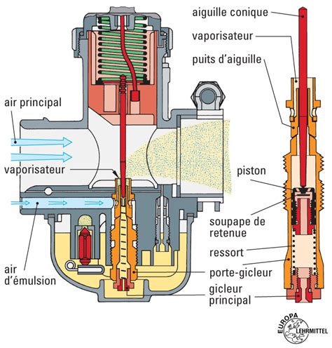 Schéma simplifié du fonctionnement d'un carburateur avec un boisseau en coupe