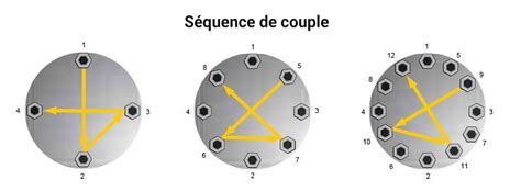 Illustration montrant la procédure de serrage en croix des boulons sur une bride